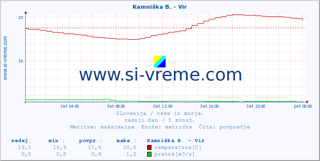 POVPREČJE :: Kamniška B. - Vir :: temperatura | pretok | višina :: zadnji dan / 5 minut.