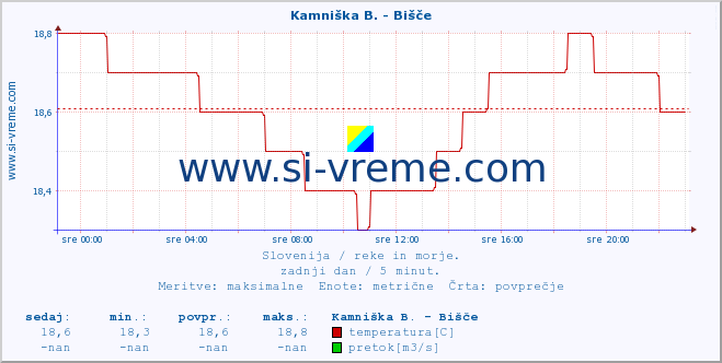 POVPREČJE :: Kamniška B. - Bišče :: temperatura | pretok | višina :: zadnji dan / 5 minut.