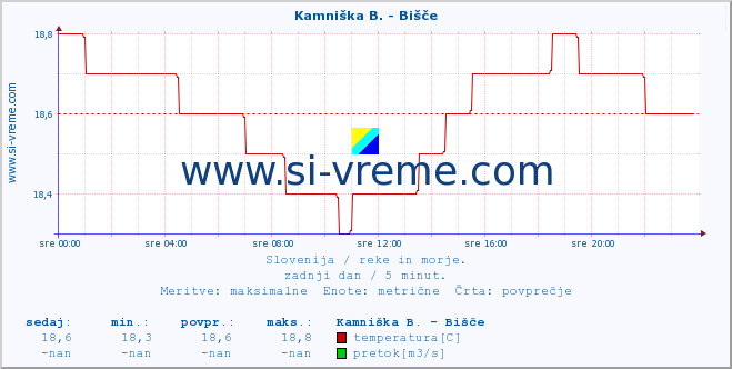 POVPREČJE :: Kamniška B. - Bišče :: temperatura | pretok | višina :: zadnji dan / 5 minut.