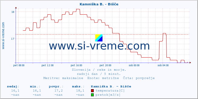 POVPREČJE :: Kamniška B. - Bišče :: temperatura | pretok | višina :: zadnji dan / 5 minut.