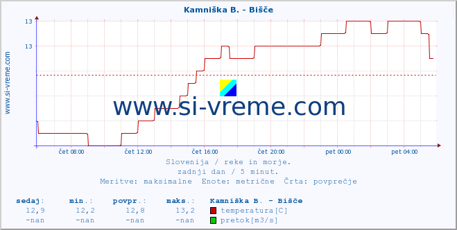 POVPREČJE :: Kamniška B. - Bišče :: temperatura | pretok | višina :: zadnji dan / 5 minut.