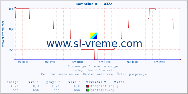 POVPREČJE :: Kamniška B. - Bišče :: temperatura | pretok | višina :: zadnji dan / 5 minut.