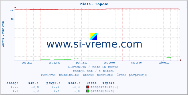 POVPREČJE :: Pšata - Topole :: temperatura | pretok | višina :: zadnji dan / 5 minut.