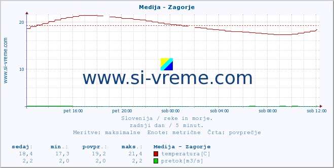 POVPREČJE :: Medija - Zagorje :: temperatura | pretok | višina :: zadnji dan / 5 minut.