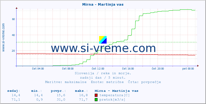 POVPREČJE :: Mirna - Martinja vas :: temperatura | pretok | višina :: zadnji dan / 5 minut.