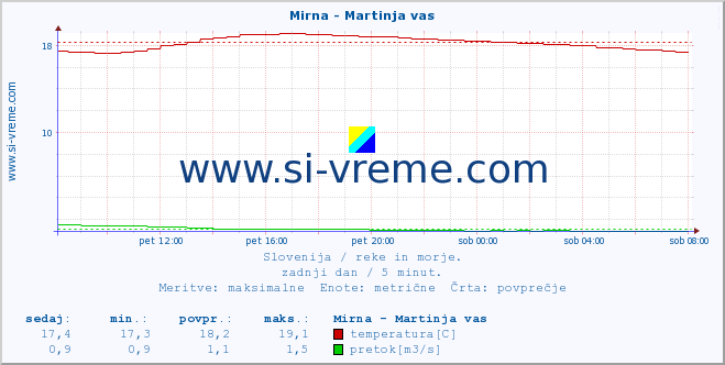 POVPREČJE :: Mirna - Martinja vas :: temperatura | pretok | višina :: zadnji dan / 5 minut.