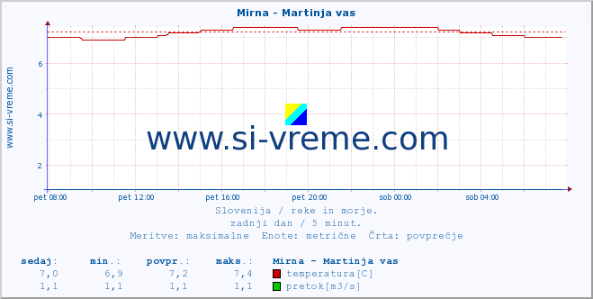 POVPREČJE :: Mirna - Martinja vas :: temperatura | pretok | višina :: zadnji dan / 5 minut.