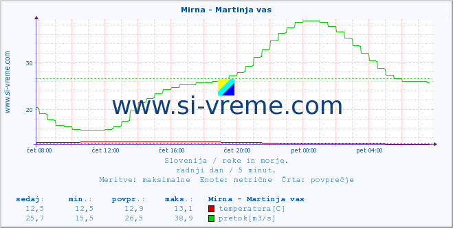 POVPREČJE :: Mirna - Martinja vas :: temperatura | pretok | višina :: zadnji dan / 5 minut.