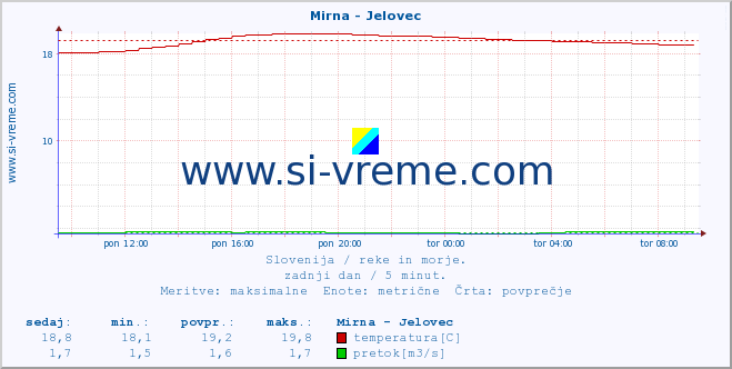 POVPREČJE :: Mirna - Jelovec :: temperatura | pretok | višina :: zadnji dan / 5 minut.