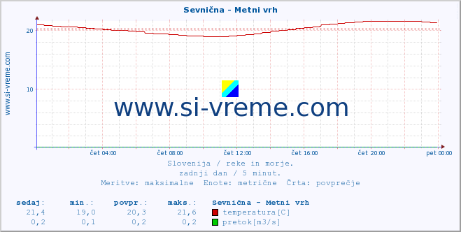 POVPREČJE :: Sevnična - Metni vrh :: temperatura | pretok | višina :: zadnji dan / 5 minut.