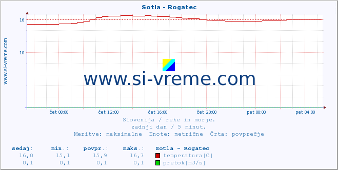 POVPREČJE :: Sotla - Rogatec :: temperatura | pretok | višina :: zadnji dan / 5 minut.