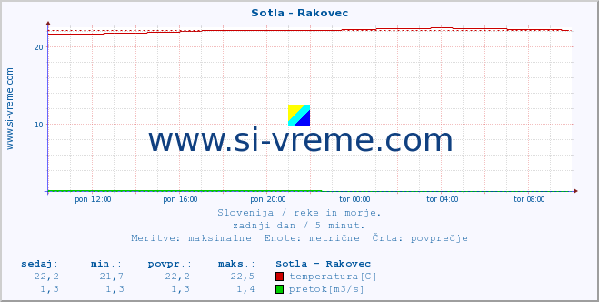 POVPREČJE :: Sotla - Rakovec :: temperatura | pretok | višina :: zadnji dan / 5 minut.