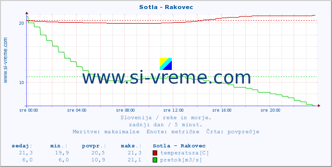 POVPREČJE :: Sotla - Rakovec :: temperatura | pretok | višina :: zadnji dan / 5 minut.