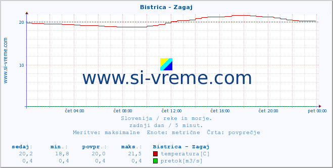 POVPREČJE :: Bistrica - Zagaj :: temperatura | pretok | višina :: zadnji dan / 5 minut.