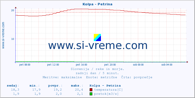 POVPREČJE :: Kolpa - Petrina :: temperatura | pretok | višina :: zadnji dan / 5 minut.