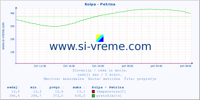 POVPREČJE :: Kolpa - Petrina :: temperatura | pretok | višina :: zadnji dan / 5 minut.