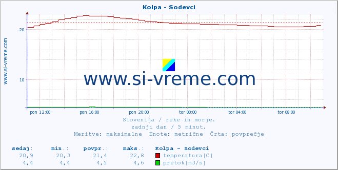 POVPREČJE :: Kolpa - Sodevci :: temperatura | pretok | višina :: zadnji dan / 5 minut.