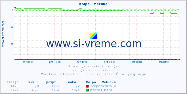 POVPREČJE :: Kolpa - Metlika :: temperatura | pretok | višina :: zadnji dan / 5 minut.