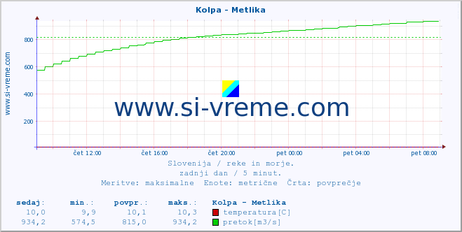 POVPREČJE :: Kolpa - Metlika :: temperatura | pretok | višina :: zadnji dan / 5 minut.