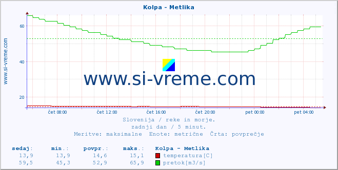 POVPREČJE :: Kolpa - Metlika :: temperatura | pretok | višina :: zadnji dan / 5 minut.