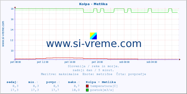 POVPREČJE :: Kolpa - Metlika :: temperatura | pretok | višina :: zadnji dan / 5 minut.