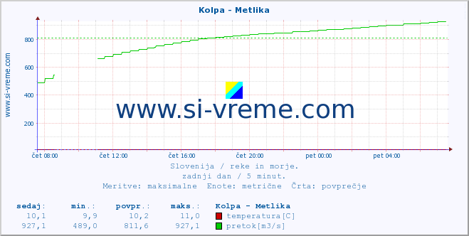 POVPREČJE :: Kolpa - Metlika :: temperatura | pretok | višina :: zadnji dan / 5 minut.