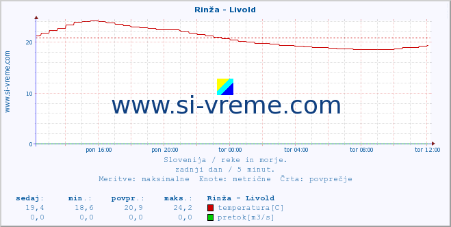 POVPREČJE :: Rinža - Livold :: temperatura | pretok | višina :: zadnji dan / 5 minut.