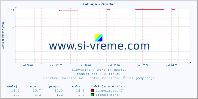 POVPREČJE :: Lahinja - Gradac :: temperatura | pretok | višina :: zadnji dan / 5 minut.