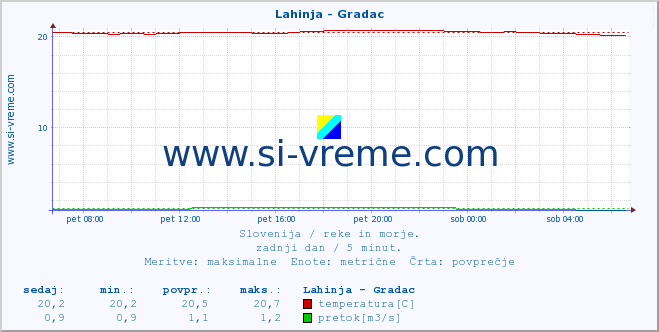 POVPREČJE :: Lahinja - Gradac :: temperatura | pretok | višina :: zadnji dan / 5 minut.