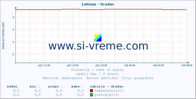 POVPREČJE :: Lahinja - Gradac :: temperatura | pretok | višina :: zadnji dan / 5 minut.