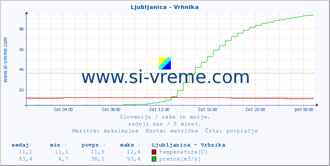 POVPREČJE :: Ljubljanica - Vrhnika :: temperatura | pretok | višina :: zadnji dan / 5 minut.