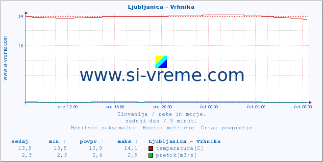 POVPREČJE :: Ljubljanica - Vrhnika :: temperatura | pretok | višina :: zadnji dan / 5 minut.