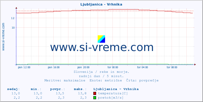 POVPREČJE :: Ljubljanica - Vrhnika :: temperatura | pretok | višina :: zadnji dan / 5 minut.