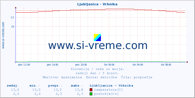 POVPREČJE :: Ljubljanica - Vrhnika :: temperatura | pretok | višina :: zadnji dan / 5 minut.