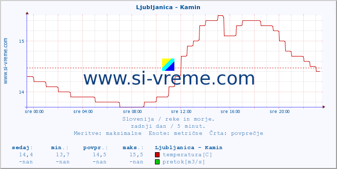 POVPREČJE :: Ljubljanica - Kamin :: temperatura | pretok | višina :: zadnji dan / 5 minut.