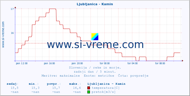 POVPREČJE :: Ljubljanica - Kamin :: temperatura | pretok | višina :: zadnji dan / 5 minut.