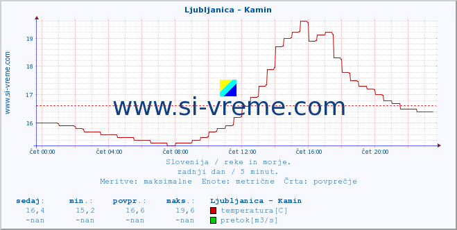 POVPREČJE :: Ljubljanica - Kamin :: temperatura | pretok | višina :: zadnji dan / 5 minut.