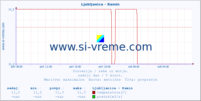 POVPREČJE :: Ljubljanica - Kamin :: temperatura | pretok | višina :: zadnji dan / 5 minut.