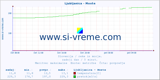 POVPREČJE :: Ljubljanica - Moste :: temperatura | pretok | višina :: zadnji dan / 5 minut.