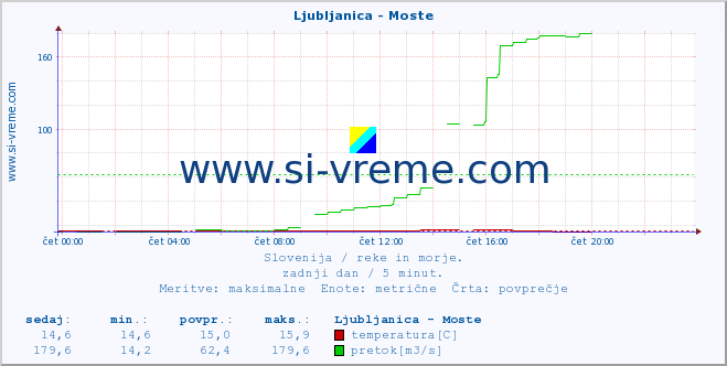 POVPREČJE :: Ljubljanica - Moste :: temperatura | pretok | višina :: zadnji dan / 5 minut.