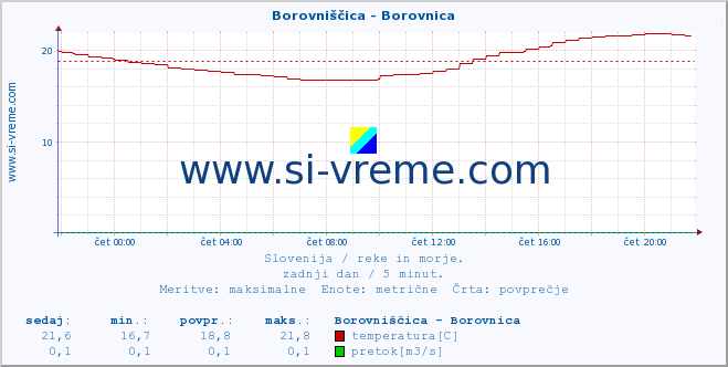 POVPREČJE :: Borovniščica - Borovnica :: temperatura | pretok | višina :: zadnji dan / 5 minut.