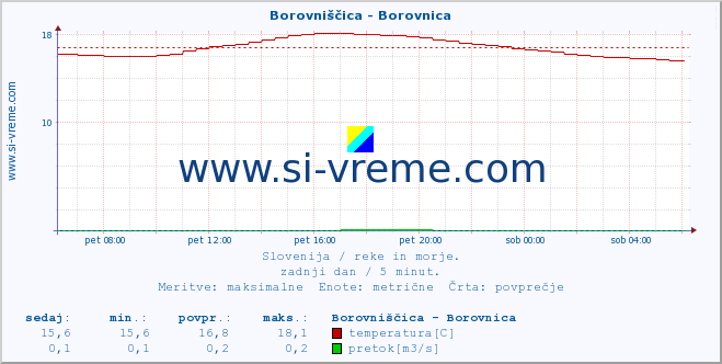 POVPREČJE :: Borovniščica - Borovnica :: temperatura | pretok | višina :: zadnji dan / 5 minut.