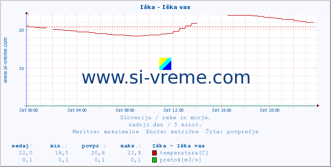 POVPREČJE :: Iška - Iška vas :: temperatura | pretok | višina :: zadnji dan / 5 minut.