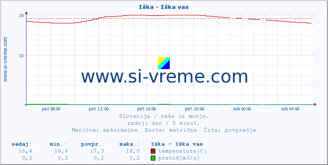 POVPREČJE :: Iška - Iška vas :: temperatura | pretok | višina :: zadnji dan / 5 minut.