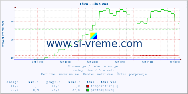 POVPREČJE :: Iška - Iška vas :: temperatura | pretok | višina :: zadnji dan / 5 minut.