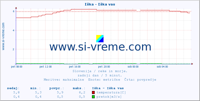 POVPREČJE :: Iška - Iška vas :: temperatura | pretok | višina :: zadnji dan / 5 minut.