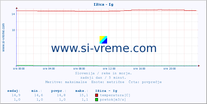 POVPREČJE :: Ižica - Ig :: temperatura | pretok | višina :: zadnji dan / 5 minut.