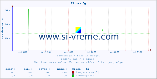 POVPREČJE :: Ižica - Ig :: temperatura | pretok | višina :: zadnji dan / 5 minut.