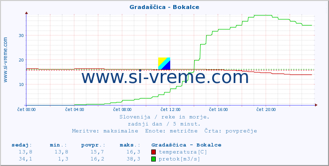 POVPREČJE :: Gradaščica - Bokalce :: temperatura | pretok | višina :: zadnji dan / 5 minut.