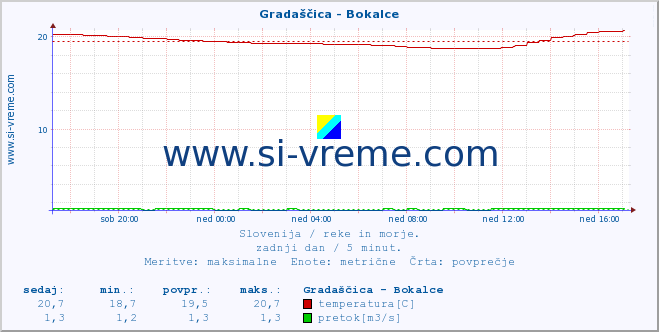 POVPREČJE :: Gradaščica - Bokalce :: temperatura | pretok | višina :: zadnji dan / 5 minut.